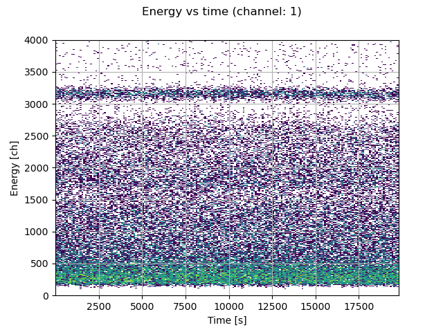 dependency of the energy spectrum on the time in an example file