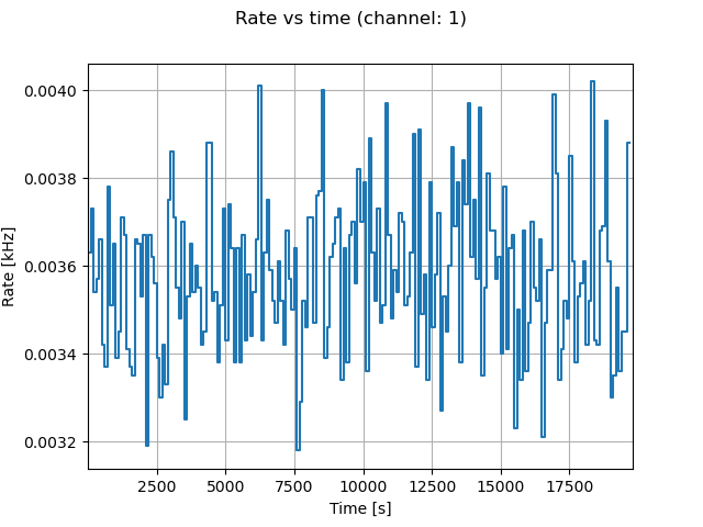 dependency of the acquisition rate on the time in an example file