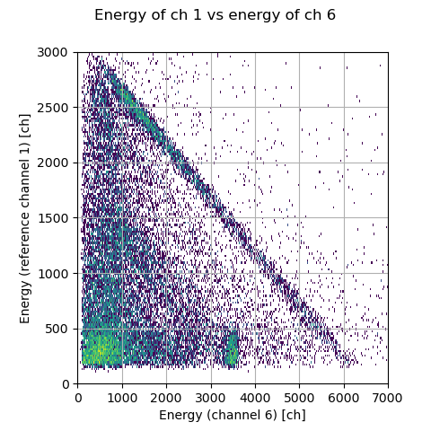 relationship between the energies in an example file