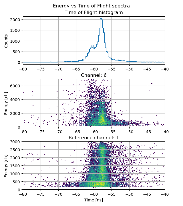 dependency of energies on the Time-of-Flight in an example file