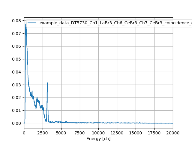 spectrum of example data of a LaBr detector available in ABCD